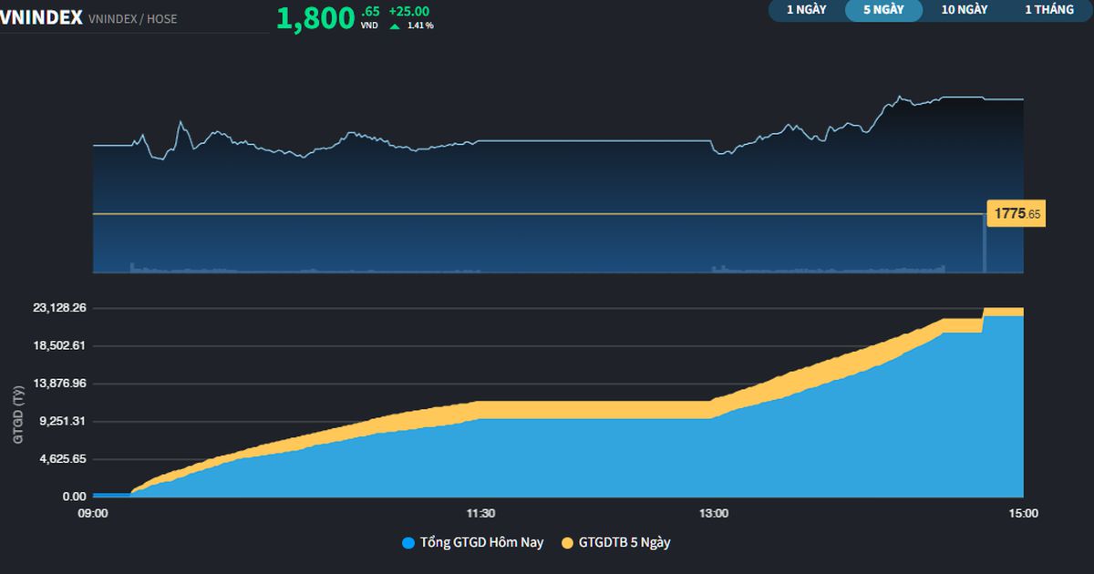 VN-Index đóng cửa tại 1.800 điểm, công đầu của nhóm Vingroup