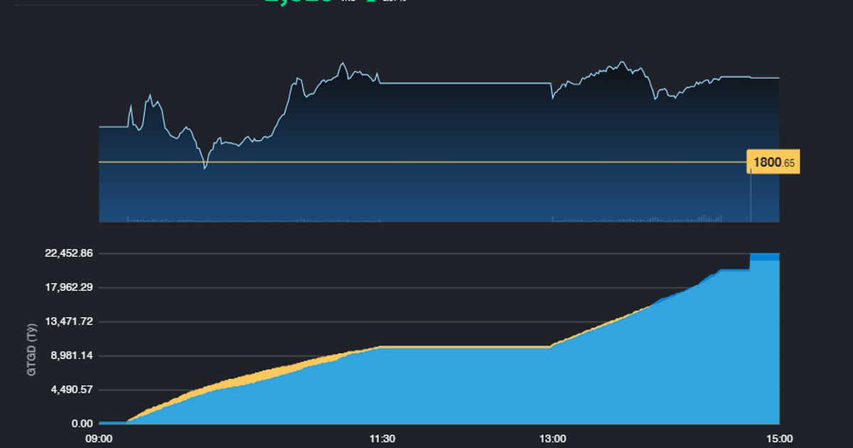 Phiên tăng điểm thứ 5 liên tiếp của chứng khoán Việt