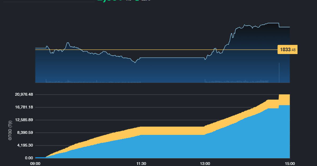VN-Index vươn qua 1.850 điểm