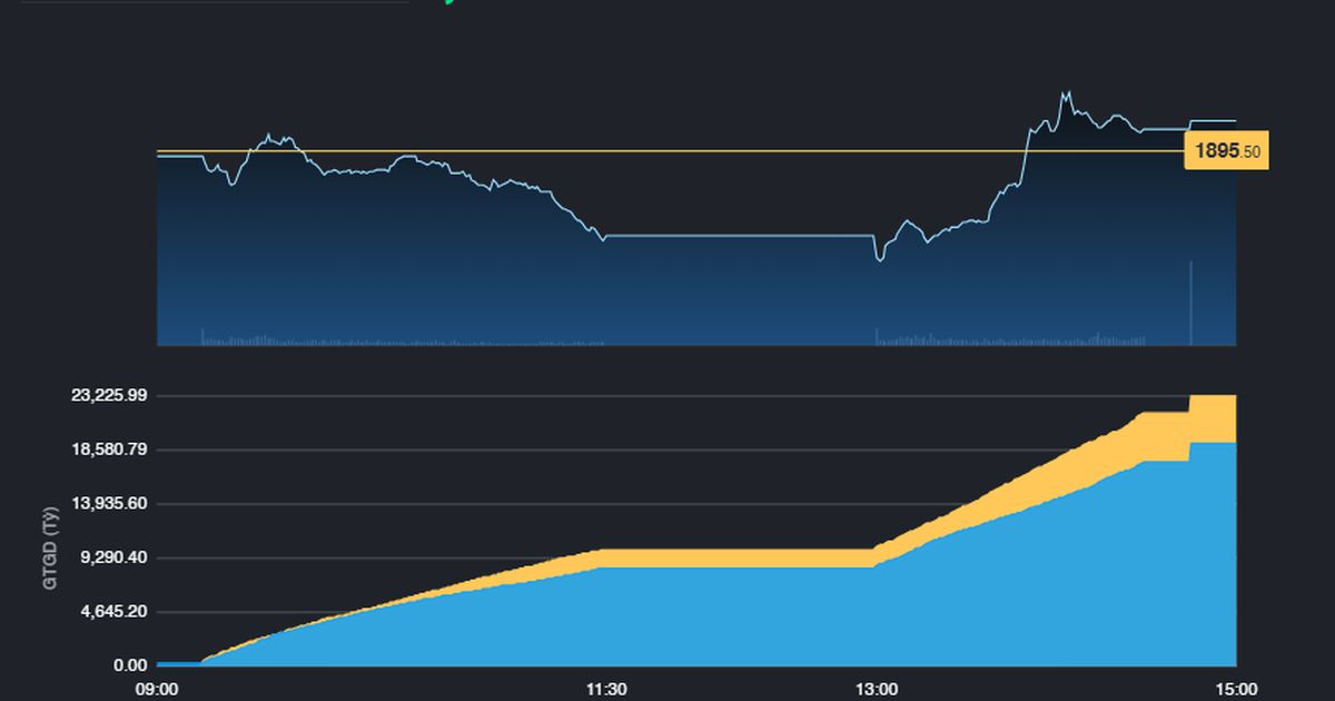 Vượt qua rung lắc, VN-Index neo trên 1.900 điểm