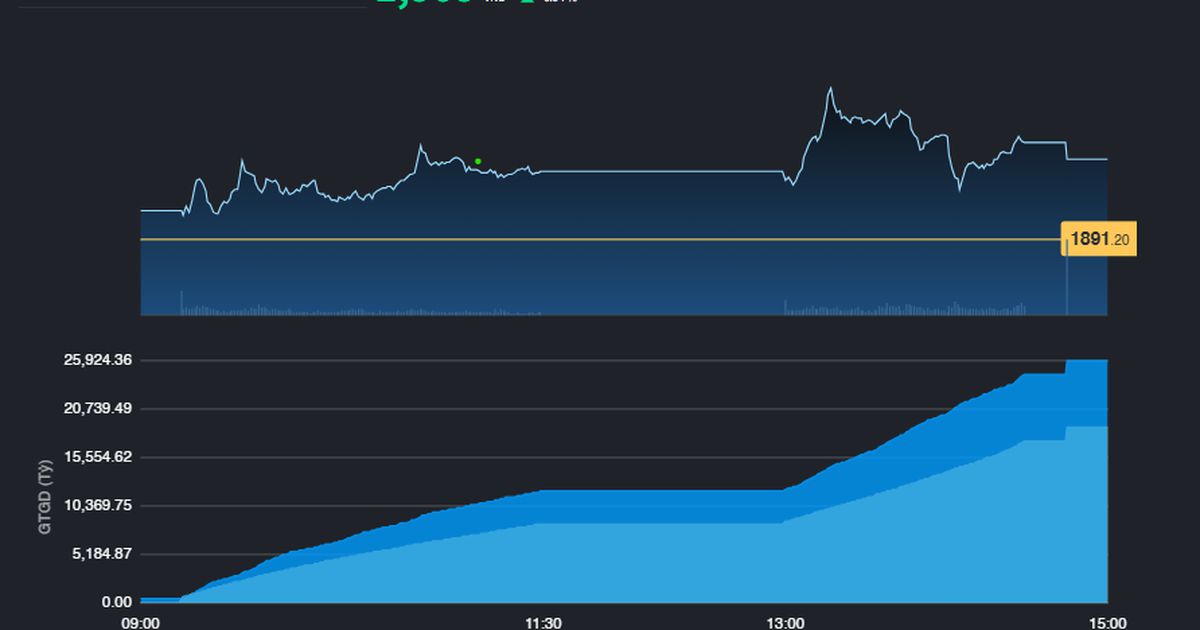 Tăng hơn 27 điểm, VN-Index đóng cửa sát kỷ lục thời đại