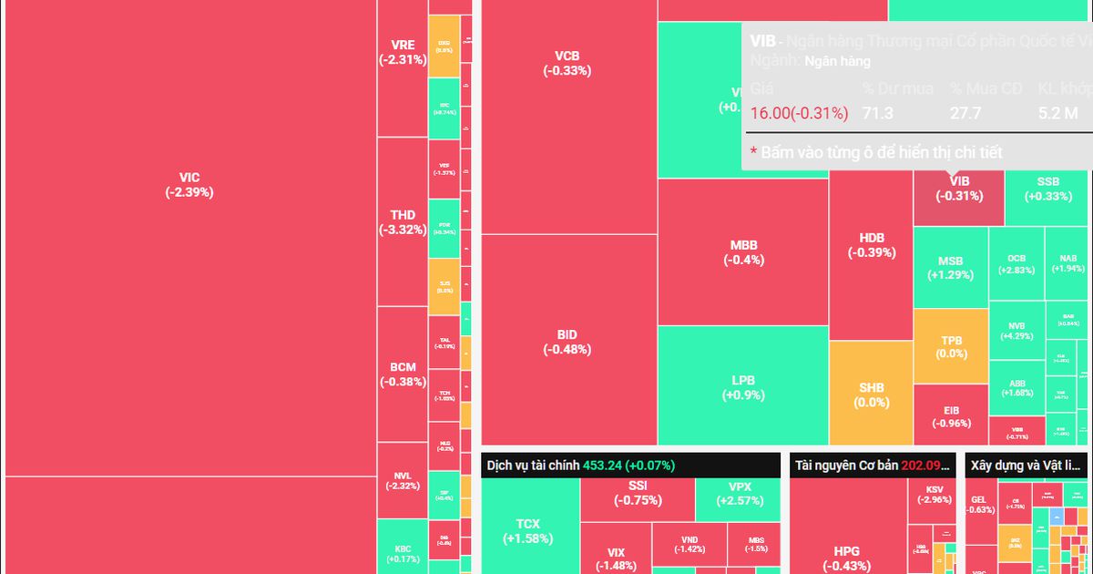 Thiếu cổ phiếu dẫn dắt, VN-Index giảm gần 15 điểm