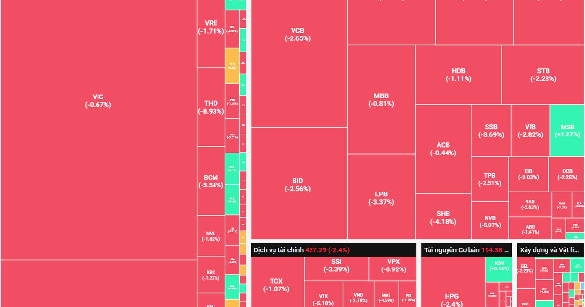 VN-Index về ngay mốc 1.800 điểm, nhà đầu tư chịu nhiều áp lực
