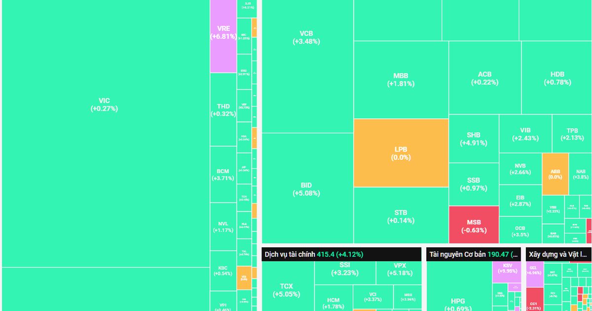 Đà hồi phuc mạnh mẽ, thị trường bứt phá khỏi mốc 1.700 điểm