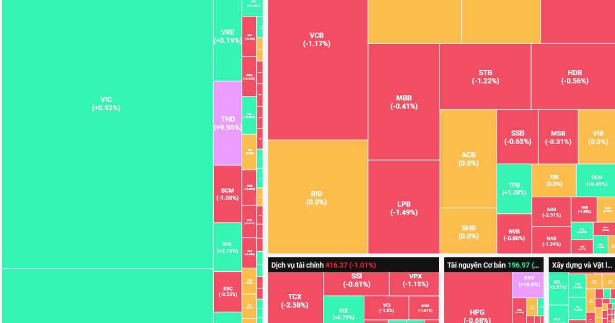Nhóm cổ phiếu Tài chính giao dịch thận trọng
