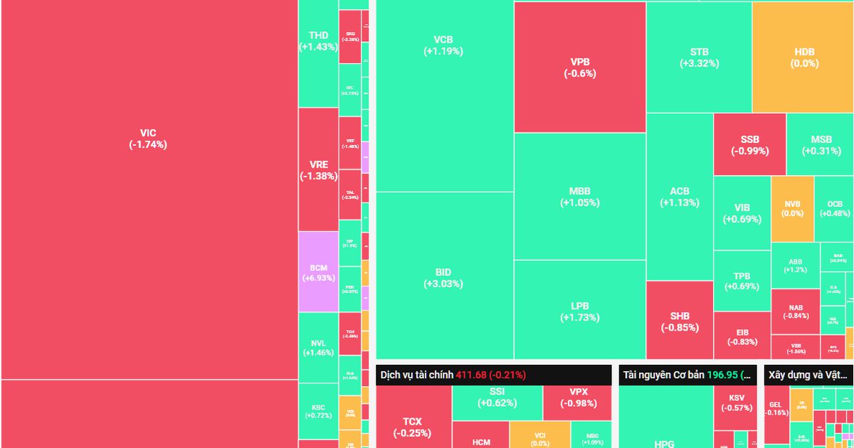 Câu chuyện "thoái vốn nhà nước" được hâm nóng, VN-Index tăng điểm nhẹ