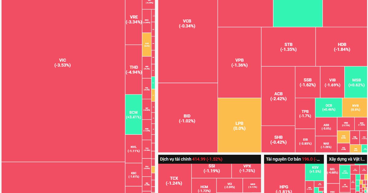 Giảm 27 điểm, thị trường "quay đầu" trước mốc 1.800 điểm