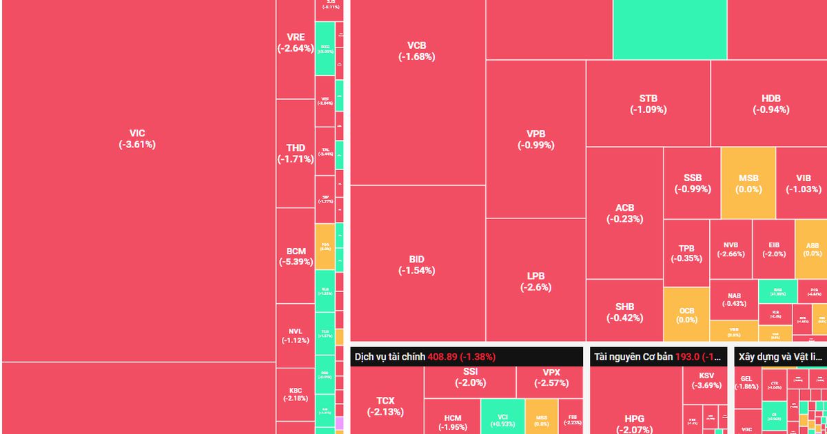 "Đánh rơi" thêm điểm số, VN-Index lùi về gần 1.729 điểm