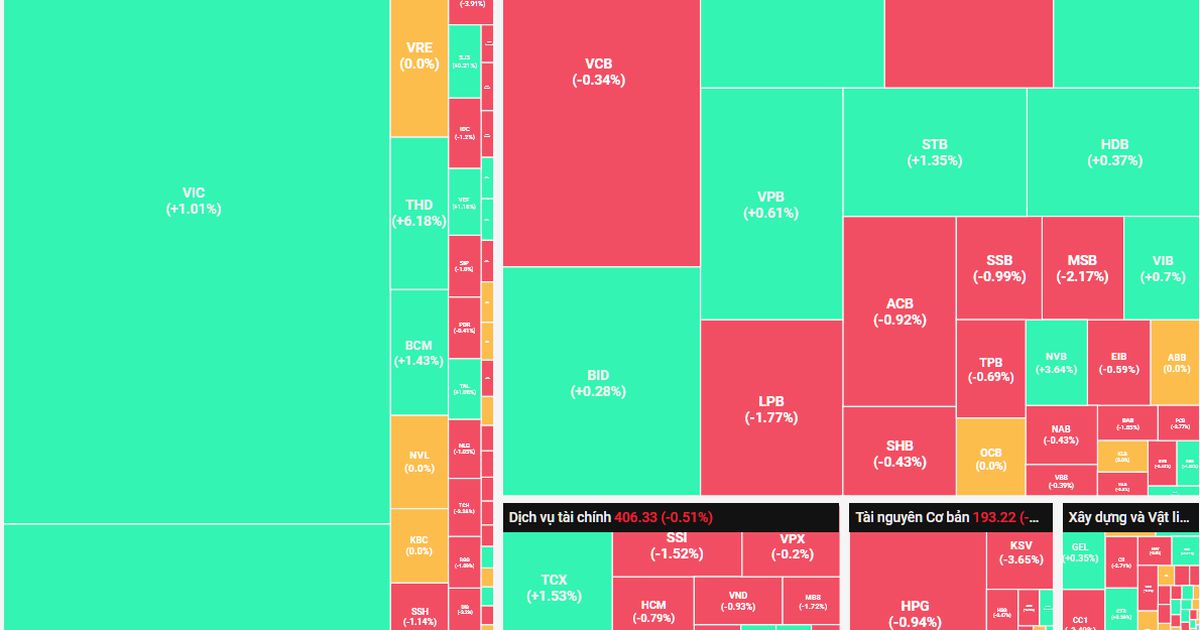 Tiếp tục thiếu thanh khoản, dòng tiền co cụm vào nhóm "thoái vốn"