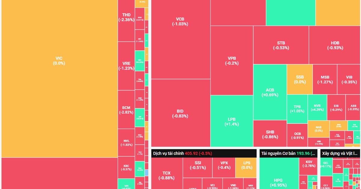 Thị trường quay lại trạng thái "chênh vênh"