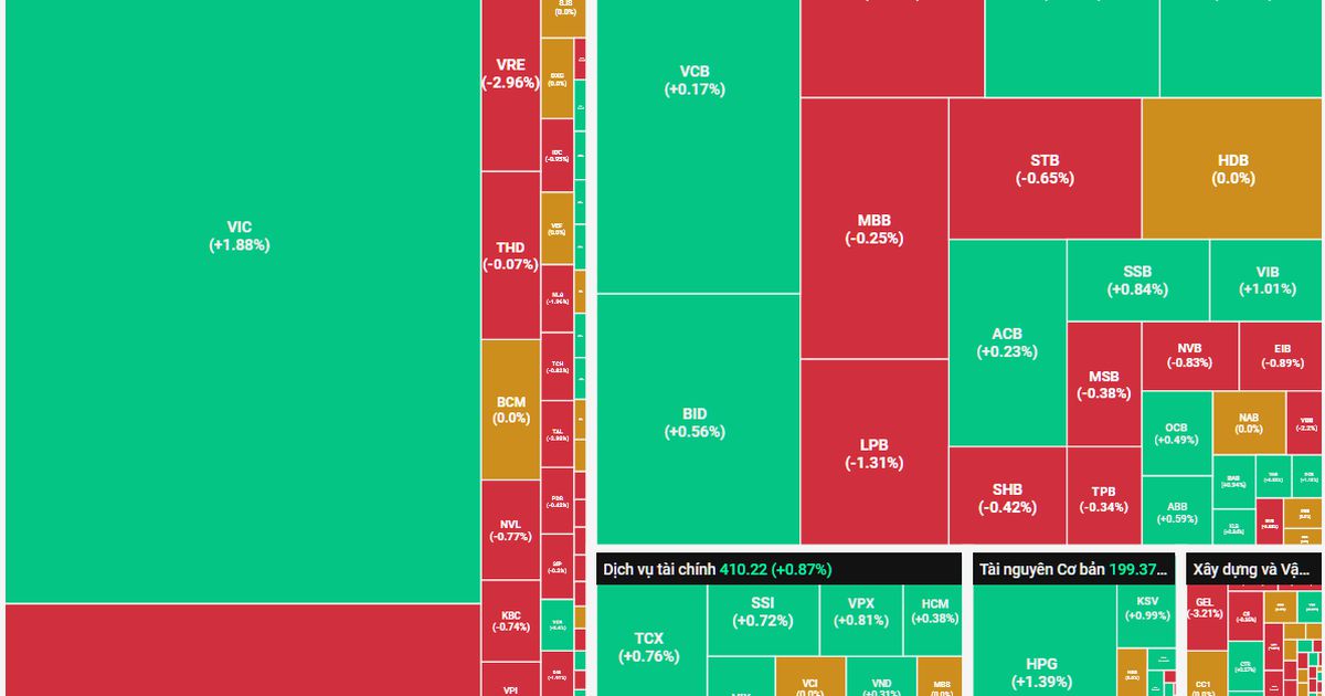 Cổ phiếu Dầu khí hỗ trợ điểm số, thị trường có phiên hồi phục nhanh