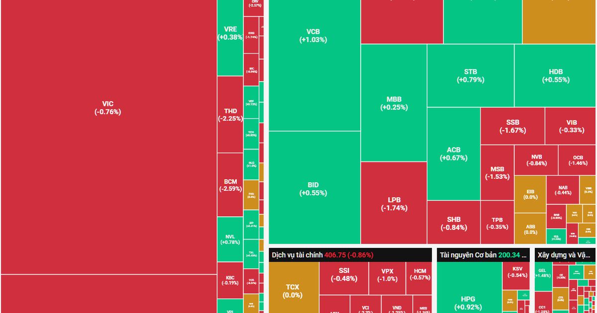 Nhóm Vingroup cũng phân hóa, thị trường hụt hơi về cuối phiên