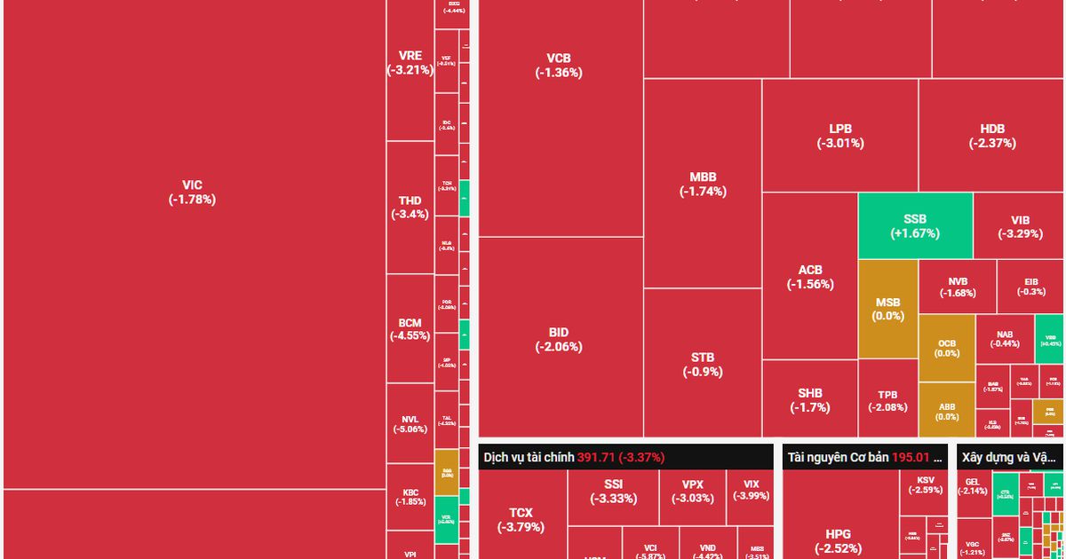 Thị trường "tuột" mốc 1.800 điểm