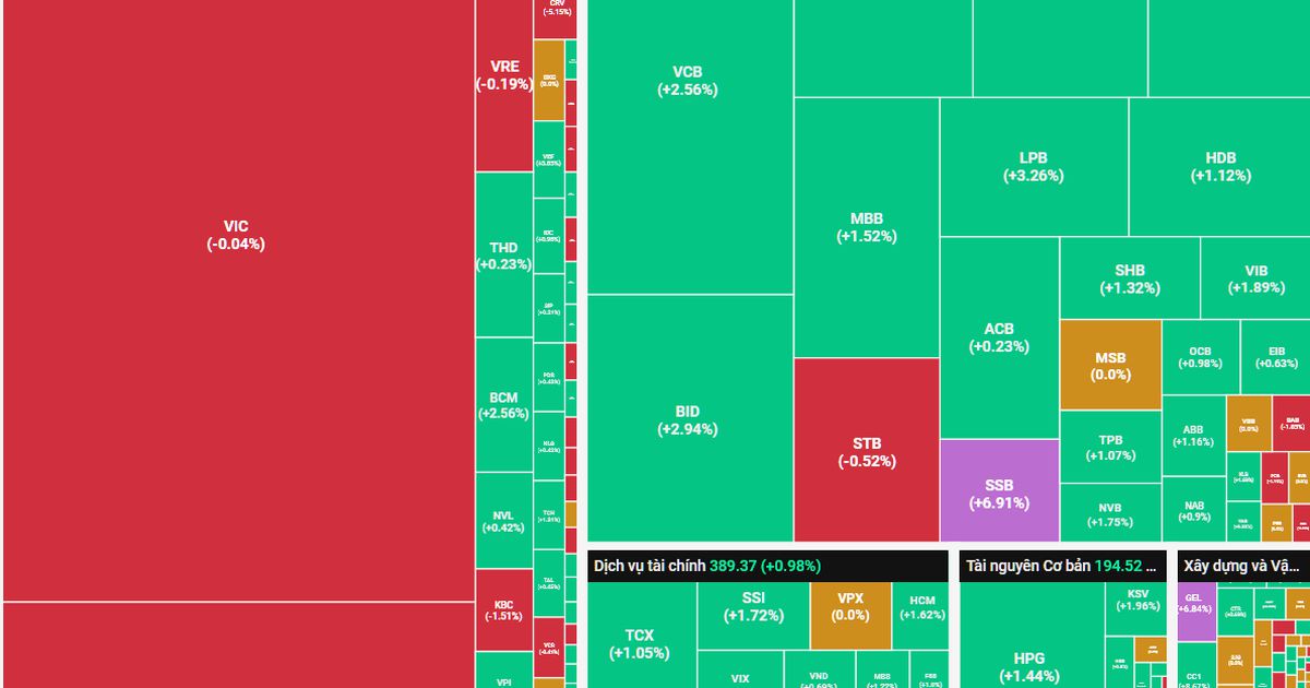 Ngay sau phiên rung lắc, thị trường lấy lại mốc 1.800 điểm