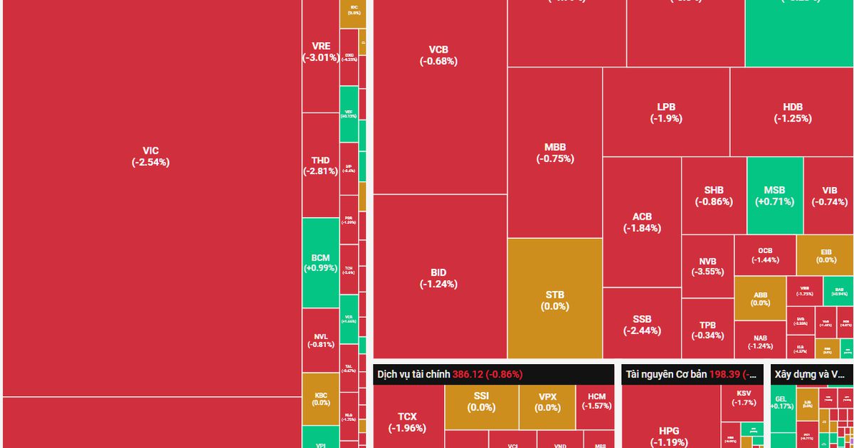 Loạt Bluechips gặp áp lực giảm, VN-Index "tuột" mốc 1.800 điểm