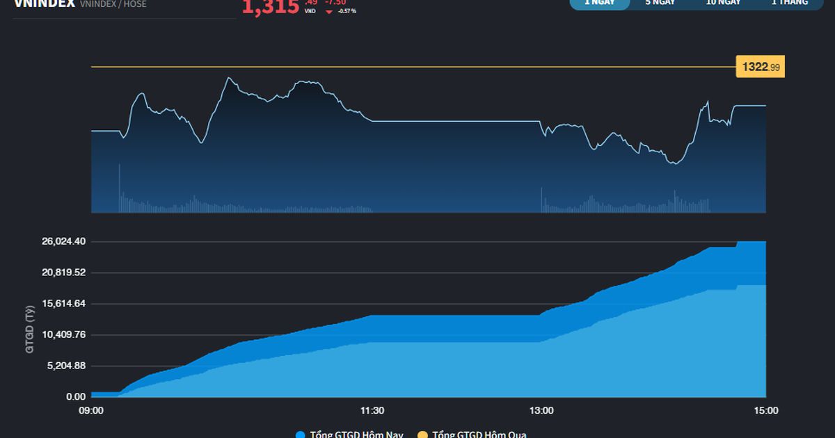 Ngân hàng và Dầu khí vùng lên, thị trường dễ làm "say sóng"
