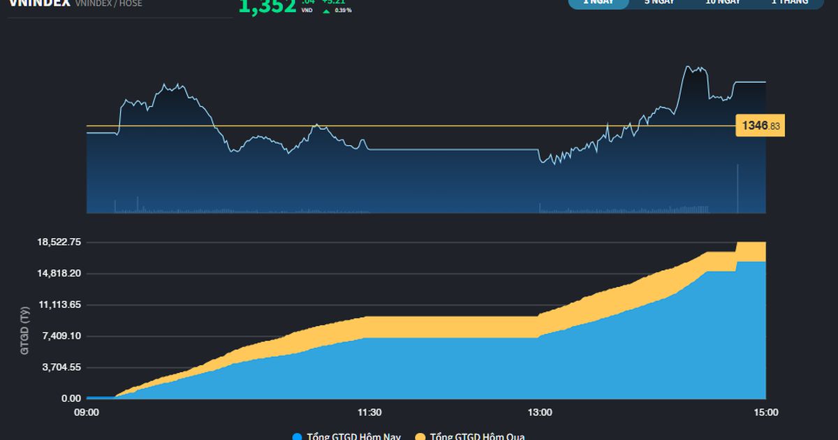 Đi ngược thị trường khu vực, VN-Index vươn qua mốc 1.350 điểm