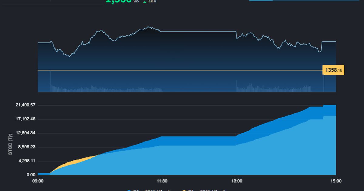 Thị trường được cởi trói, VN-Index tăng lên 1.366 điểm