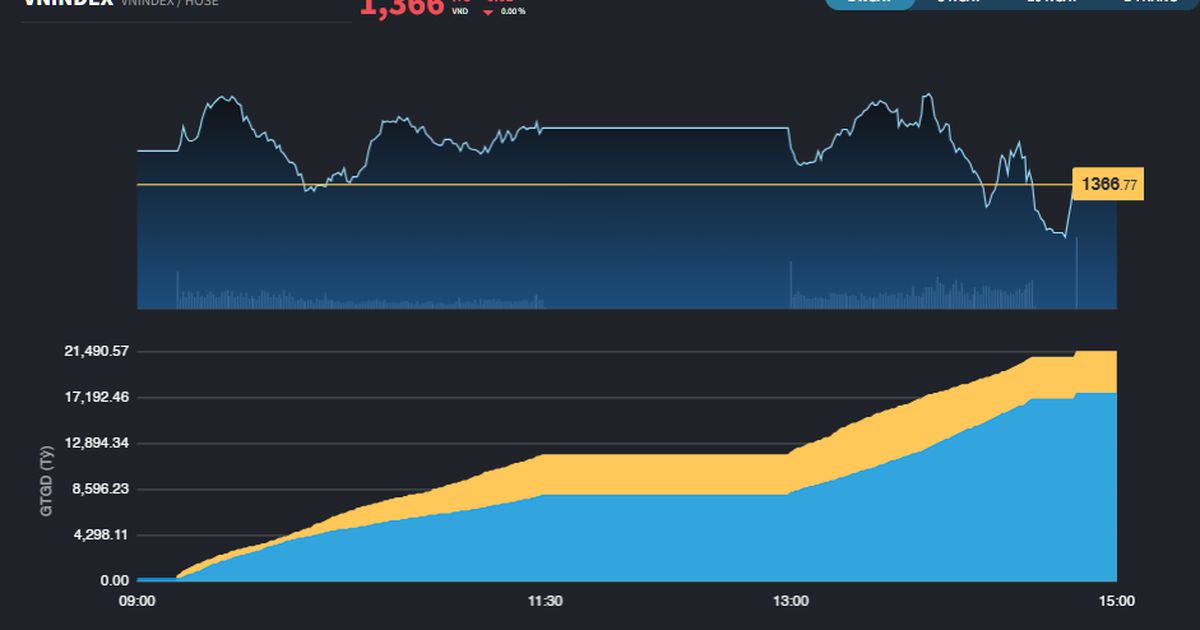 VN-Index chững điểm so với nhiều thị trường châu Á