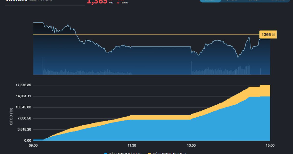 VN-Index giảm chưa đầy 2 điểm trong 2 phiên