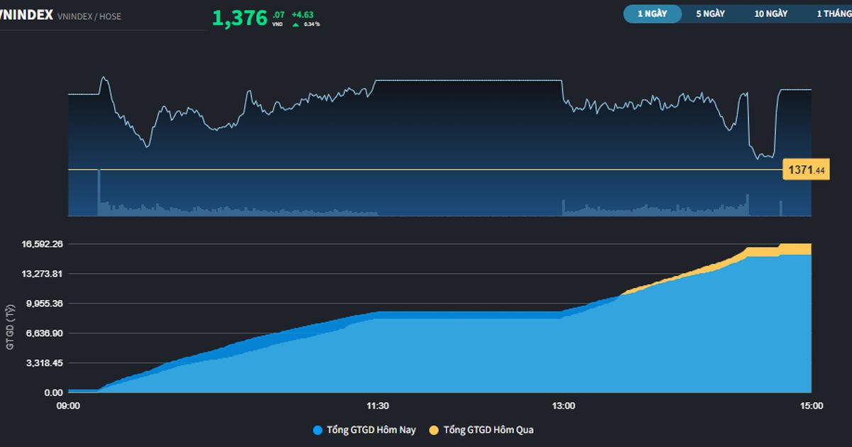 Dòng tiền tìm tới nhóm Midcap và Penny, thị trường chưa hết đà leo đỉnh