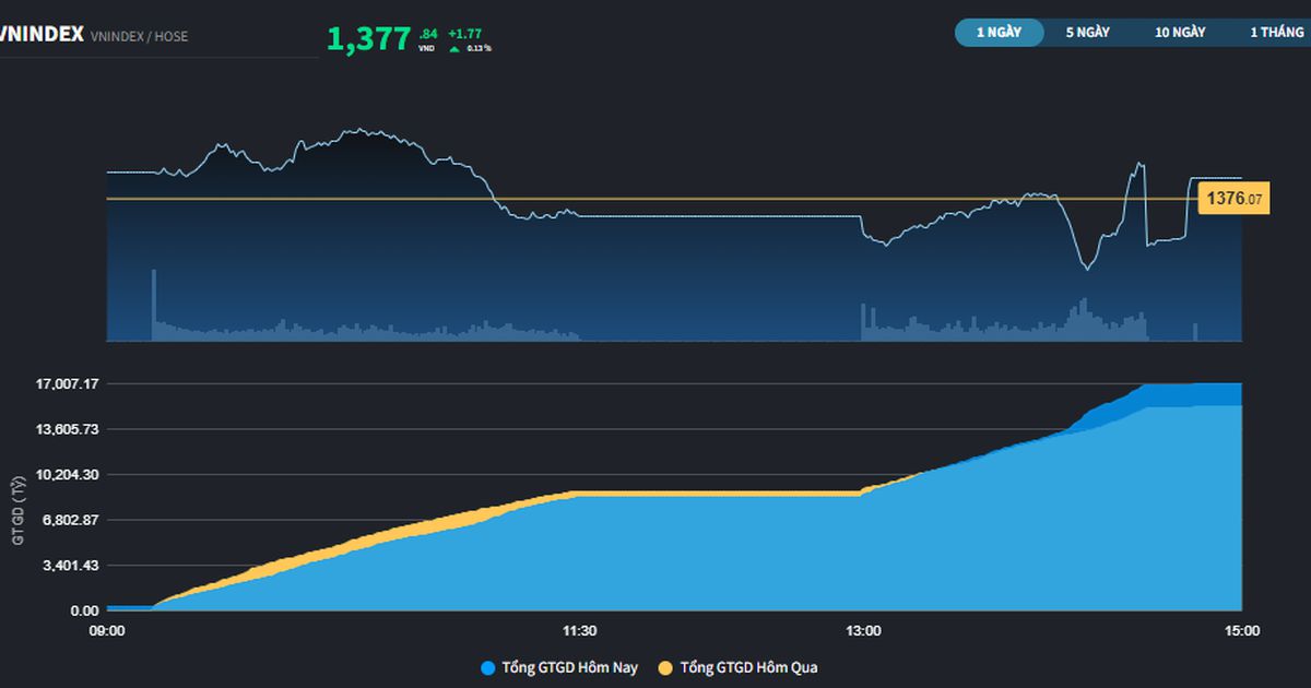 Thị trường có chuỗi 3 phiên tăng điểm liên tiếp