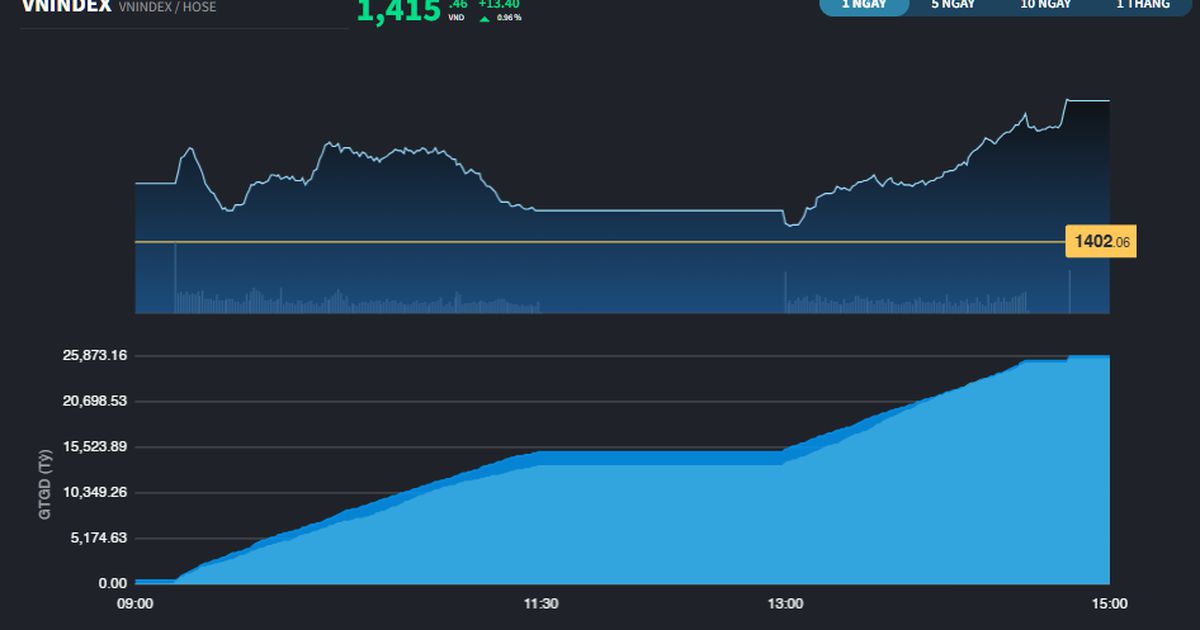 Đà tăng chưa chậm lại, VN-Index lên 1.415 điểm