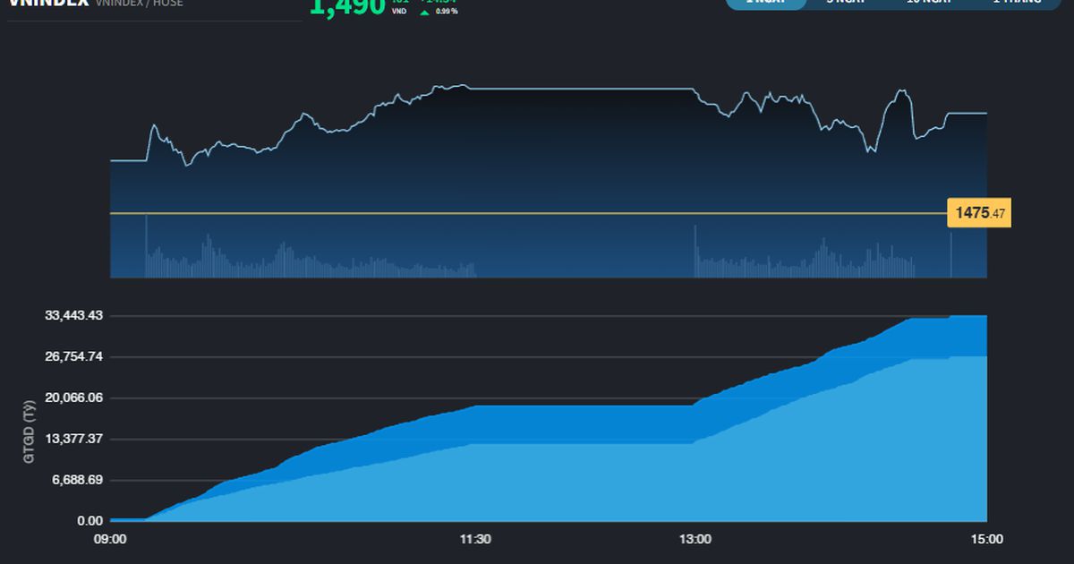 Nhóm cổ phiếu Bất động sản rực sáng, thị trường áp sát mốc 1.500 điểm