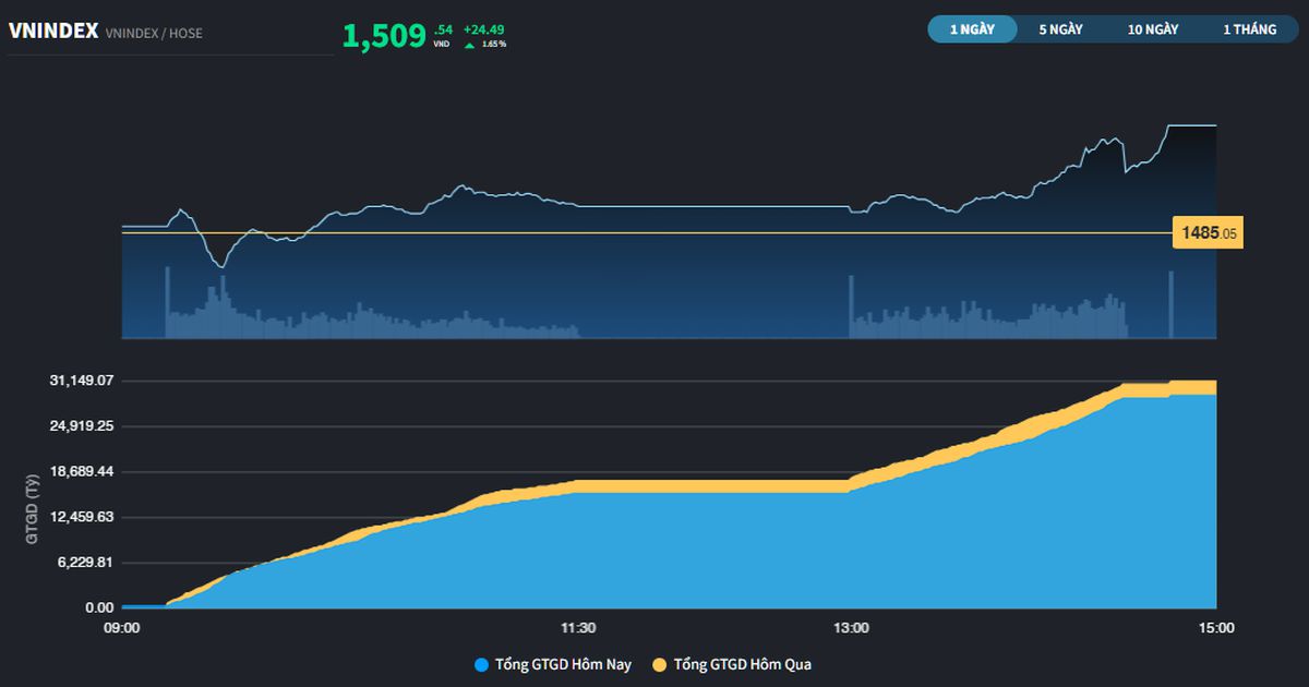 VN-Index lần đầu tiên đóng cửa trên 1.500 điểm sau hơn 3 năm