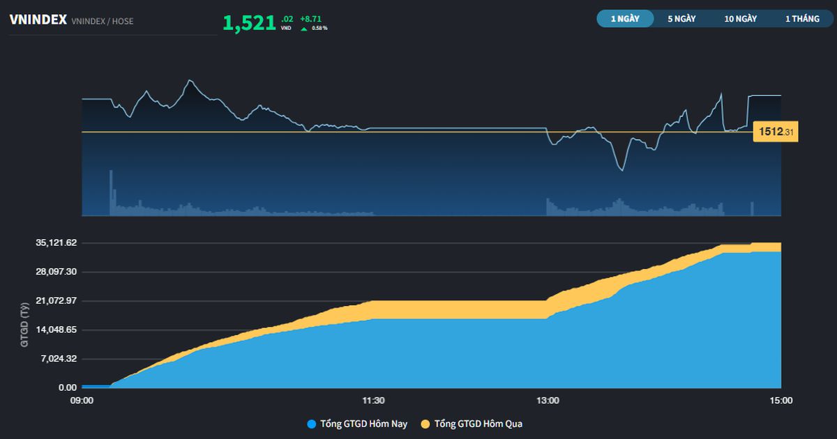 VN-Index cách đỉnh thời đại hơn 10 điểm