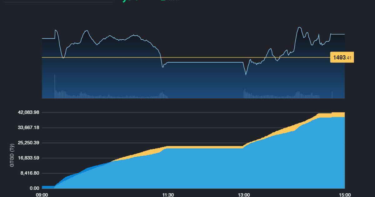 VN-Index nhanh chóng lấy lại mốc 1.500 điểm sau phiên kỷ lục