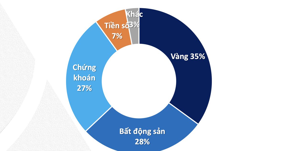 Vàng, bất động sản, chứng khoán, crypto: Nên đầu tư gì?