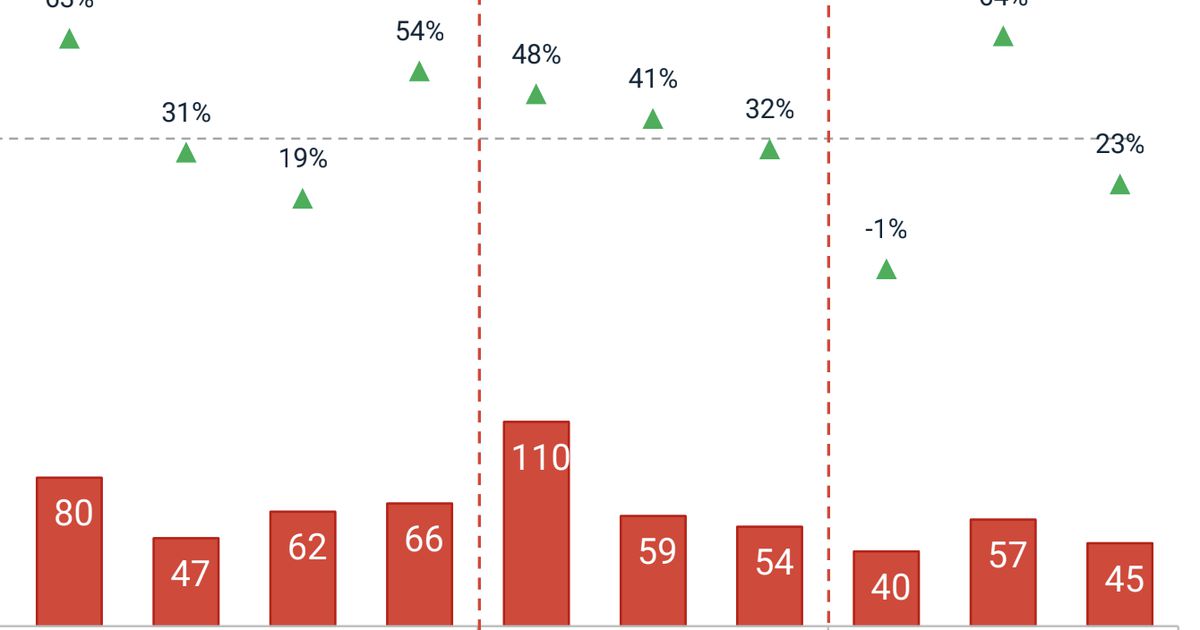 Đây là khu vực không có “đối thủ” về mức độ tăng giá bất động sản suốt 2 năm qua