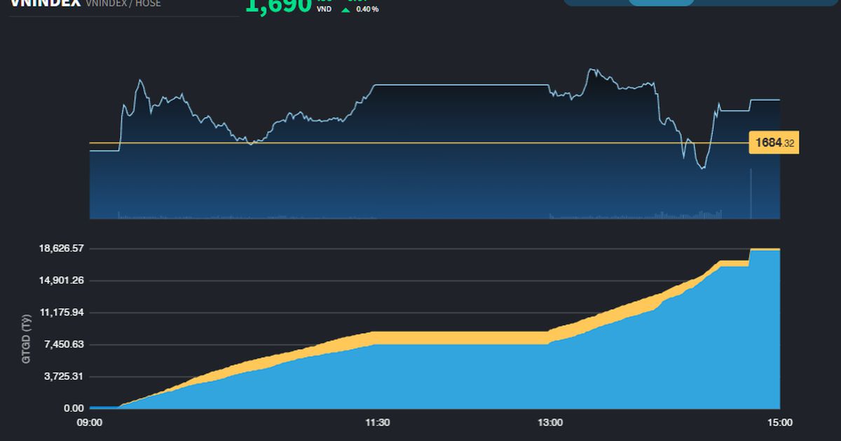 Vượt qua rung lắc, VN-Index đóng cửa trên 1.690 điểm