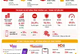 [Infographic] HDBank bứt phá lợi nhuận quý 1/2026, giữ vững nhóm dẫn đầu hiệu quả sinh lời