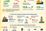 [Infographic] Thương mại Việt Nam - Singapore tăng tốc, giữ vững vị thế giữa biến động kinh tế