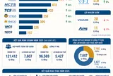 [Infographic] Hệ sinh thái dịch vụ hàng không mang về gần 2.700 tỷ đồng cho Vietnam Airlines