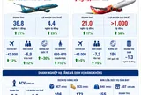 [Infographic] Nhiều doanh nghiệp hàng không báo lãi lớn giữa lúc giá nhiên liệu tăng nóng
