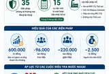 [Infographic] Hàng Việt trong “tầm ngắm” của nhiều thị trường khi kim ngạch xuất khẩu bứt phá