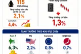 [Infographic] Tăng trưởng toàn cầu năm 2026 được dự báo xuống mức 2,5%