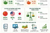 [Infographic] Gần 30 tỷ USD từ xuất khẩu nông lâm thủy sản trong 5 tháng đầu năm