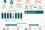 [Infographic] CTCP Tư vấn và Dịch vụ Viettel chốt quyền nhận cổ tức tiền mặt 15%, chuẩn bị phát hành hơn 2,8 triệu cổ phiếu thưởng