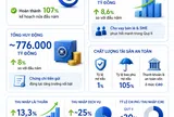 [Infographic] Lợi nhuận ACB vượt 10.700 tỷ đồng, bán lẻ và SME trở thành động lực tăng trưởng mới