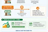 [Infographic] Hộ kinh doanh năm 2026 cần thực hiện những thủ tục thuế nào?