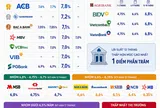 [Infographic] Lãi suất tiết kiệm ngày 24/7: Nhiều ngân hàng giữ mốc 7%/năm cho kỳ hạn 12 tháng