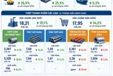 [Infographic] Ngành thép ghi nhận tăng trưởng hai chữ số, xuất khẩu vẫn nhiều lực cản