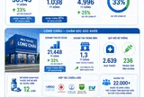 [Infographic] FPT Retail báo lãi hơn 1.000 tỷ đồng sau nửa đầu năm, Long Châu tiếp tục tăng tốc mở rộng