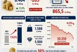 [Infographic] PNJ chịu cú sốc từ thị trường kim cương, cổ phiếu rơi xuống vùng giá thấp nhất 6 năm