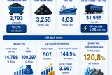 [Infographic] TKV báo lãi vượt kế hoạch, khối khoáng sản bứt phá doanh thu trong tháng 7