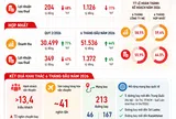 [Infographic] Vietjet tăng doanh thu hơn 70%, lợi nhuận quý II vẫn giảm mạnh